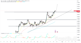 Gold Price Analysis XAU/USD Rises 2.37% to $3,416 Amid Trade and Fed Uncertainty