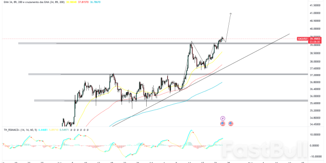 Gold Price Analysis XAU/USD Rises 2.37% to $3,416 Amid Trade and Fed Uncertainty