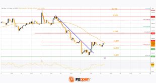 Gold price movement this week +2.37%