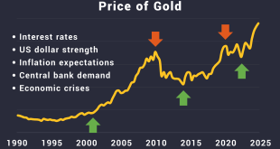 Gold prices maintain strong increases as weak US employment figures boost Federal Reserve rate decrease expectations.