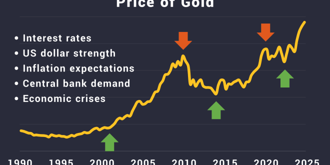 Gold prices maintain strong increases as weak US employment figures boost Federal Reserve rate decrease expectations.