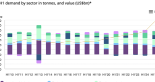 Singapore Gold Investment Up 37% to 2.2 Tonnes in Q2 as Jewellery Demand Declines