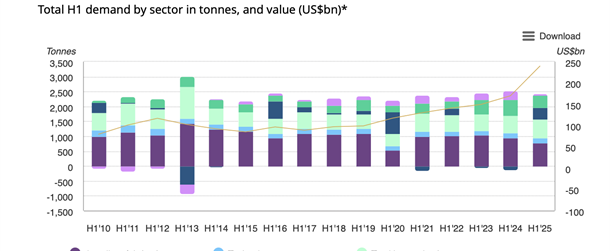 Singapore Gold Investment Up 37% to 2.2 Tonnes in Q2 as Jewellery Demand Declines